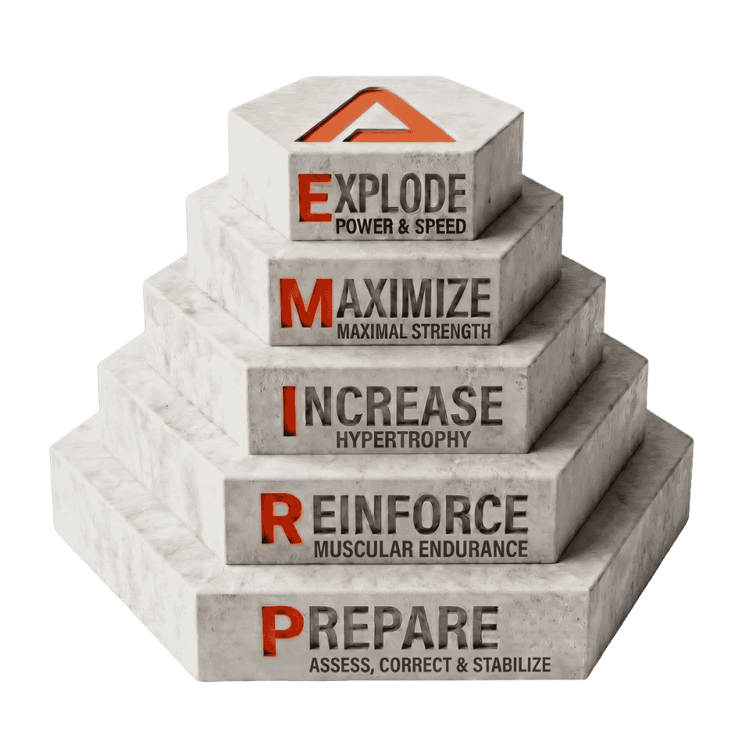 The IPTA PRIME pyramid: Prepare, Reinforce, Increase, Maximize, Explode